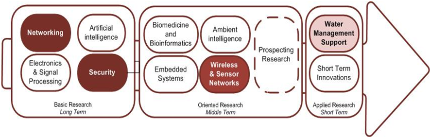 WATER MANAGEMENT SUPPORT